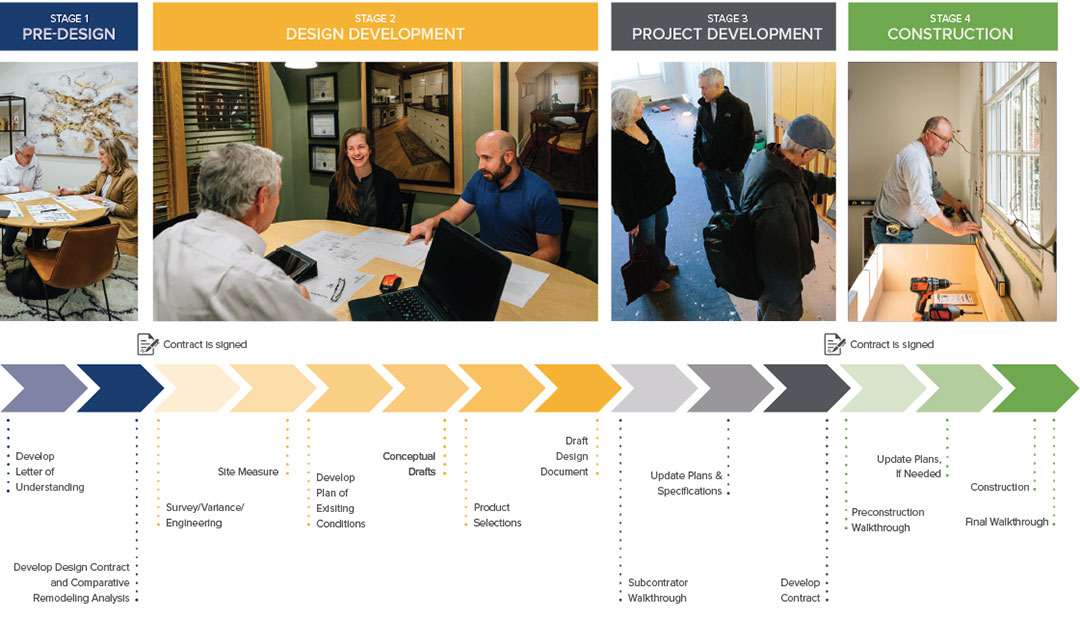 Sweeney Design and Project Development Process