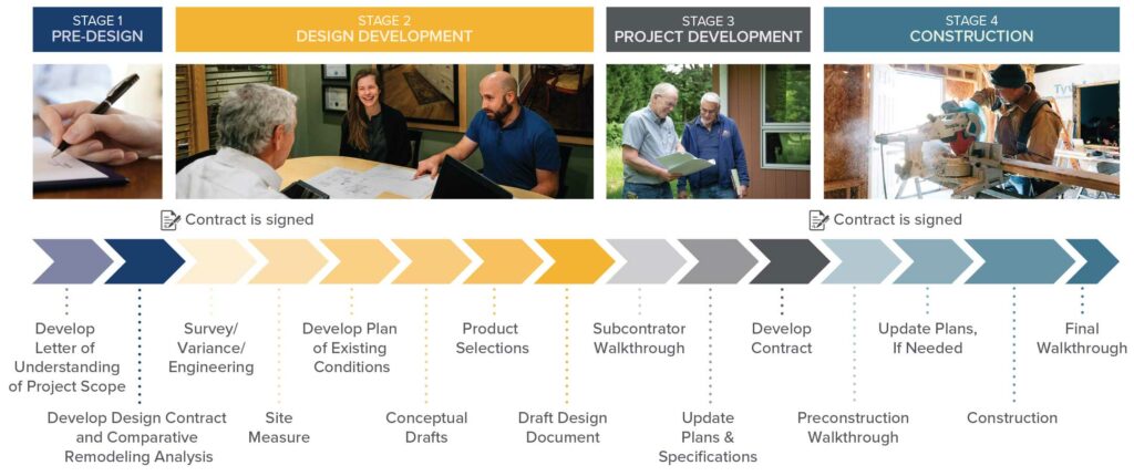 Sweeney Process Chart