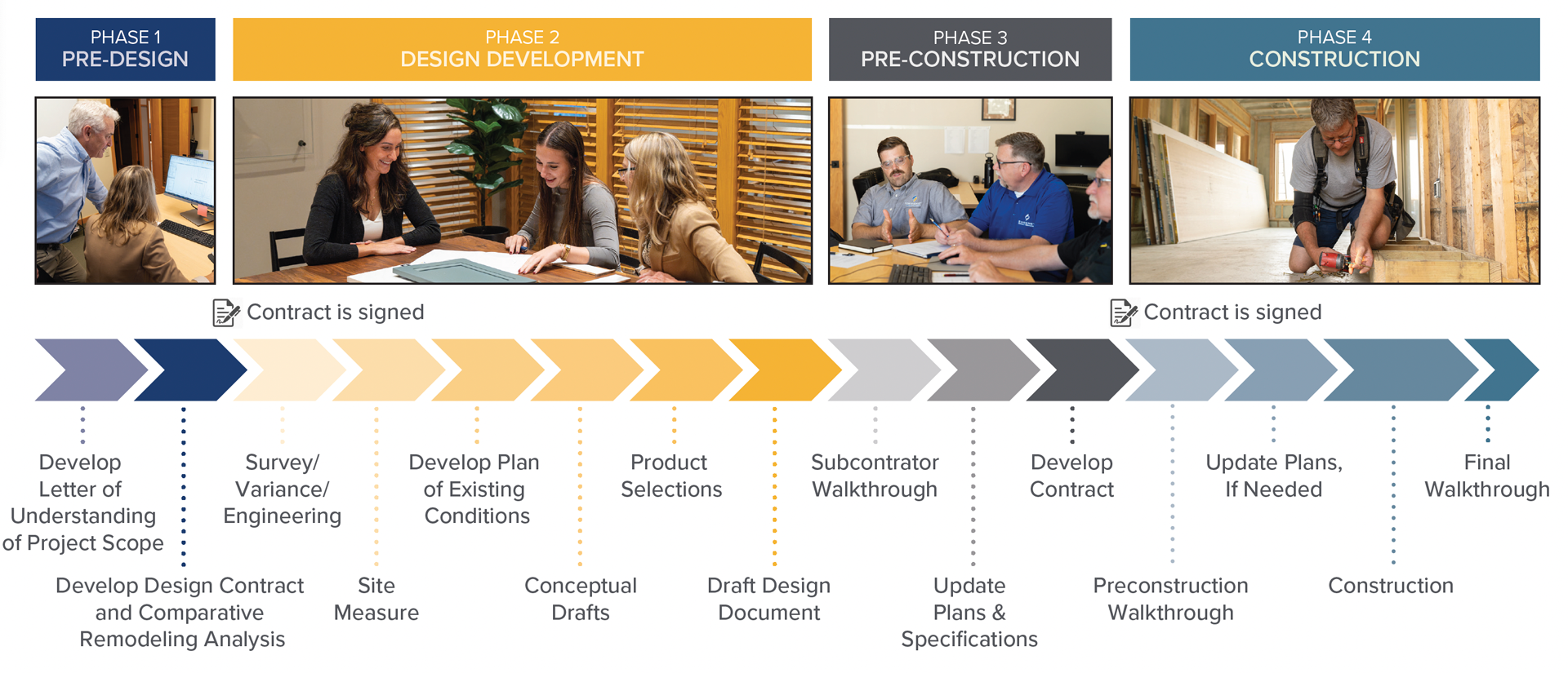 Design + Build Process Chart